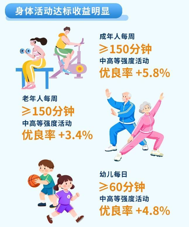2025年我国国民体质合格以上人数比例达84.9%(图2)